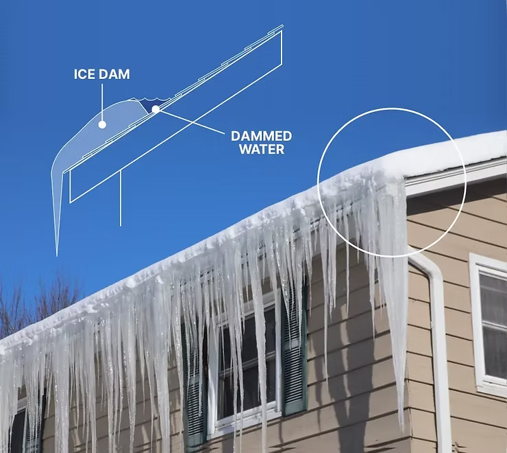 Picture showing how Ice Dams can trap water and snow on a roof